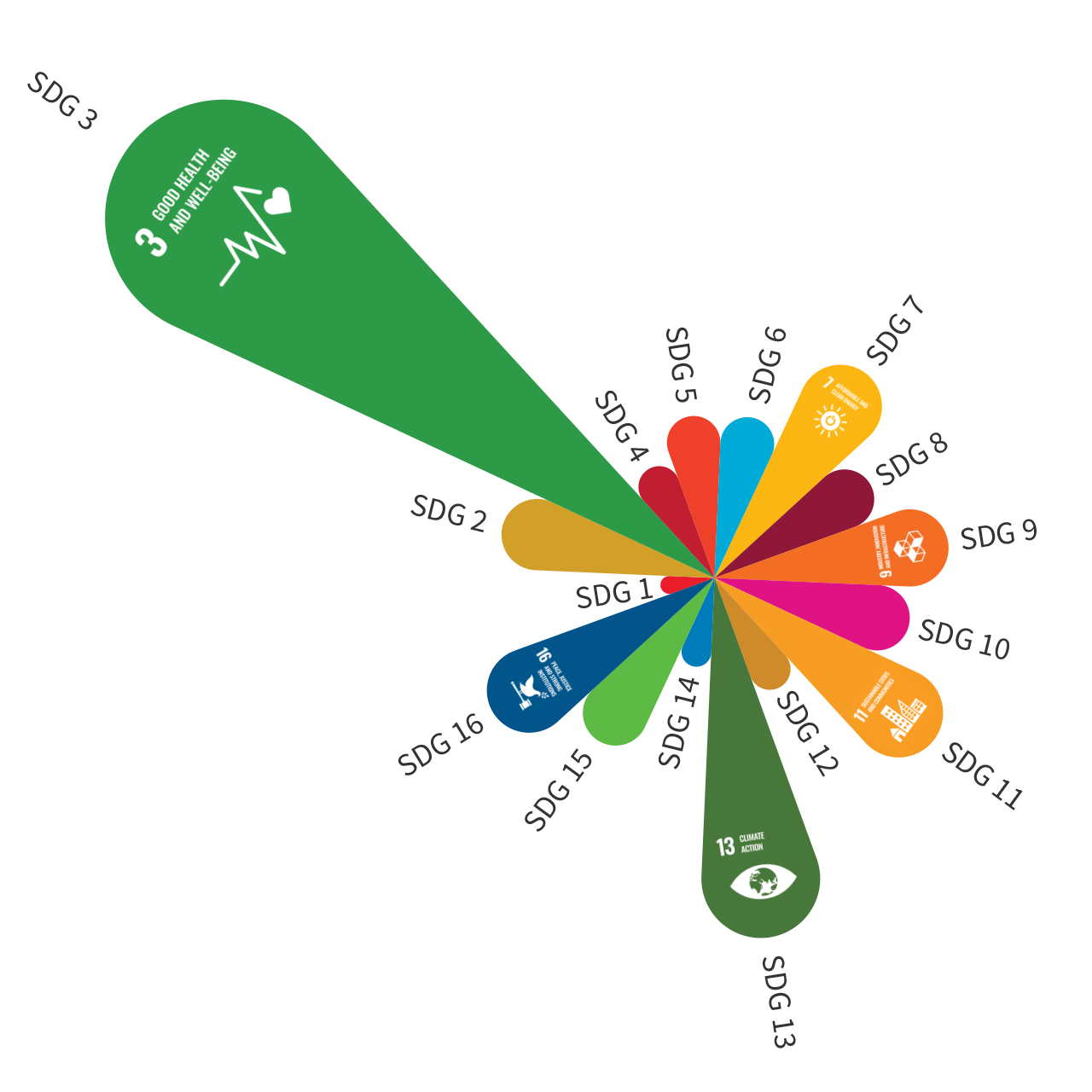 Pie chart showing University of Melbourne research outputs mapped according to the United Nations Sustainable Development Goals (SDG's) they contribute to. SDG 3: Good health and well-being - is the biggest segment, followed by SDG 13: Climate action