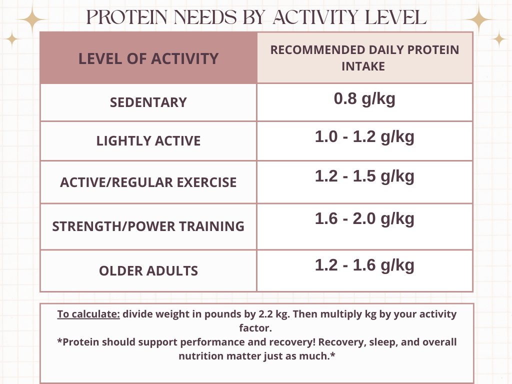 This guide is used for determining protein needs by activity levels!