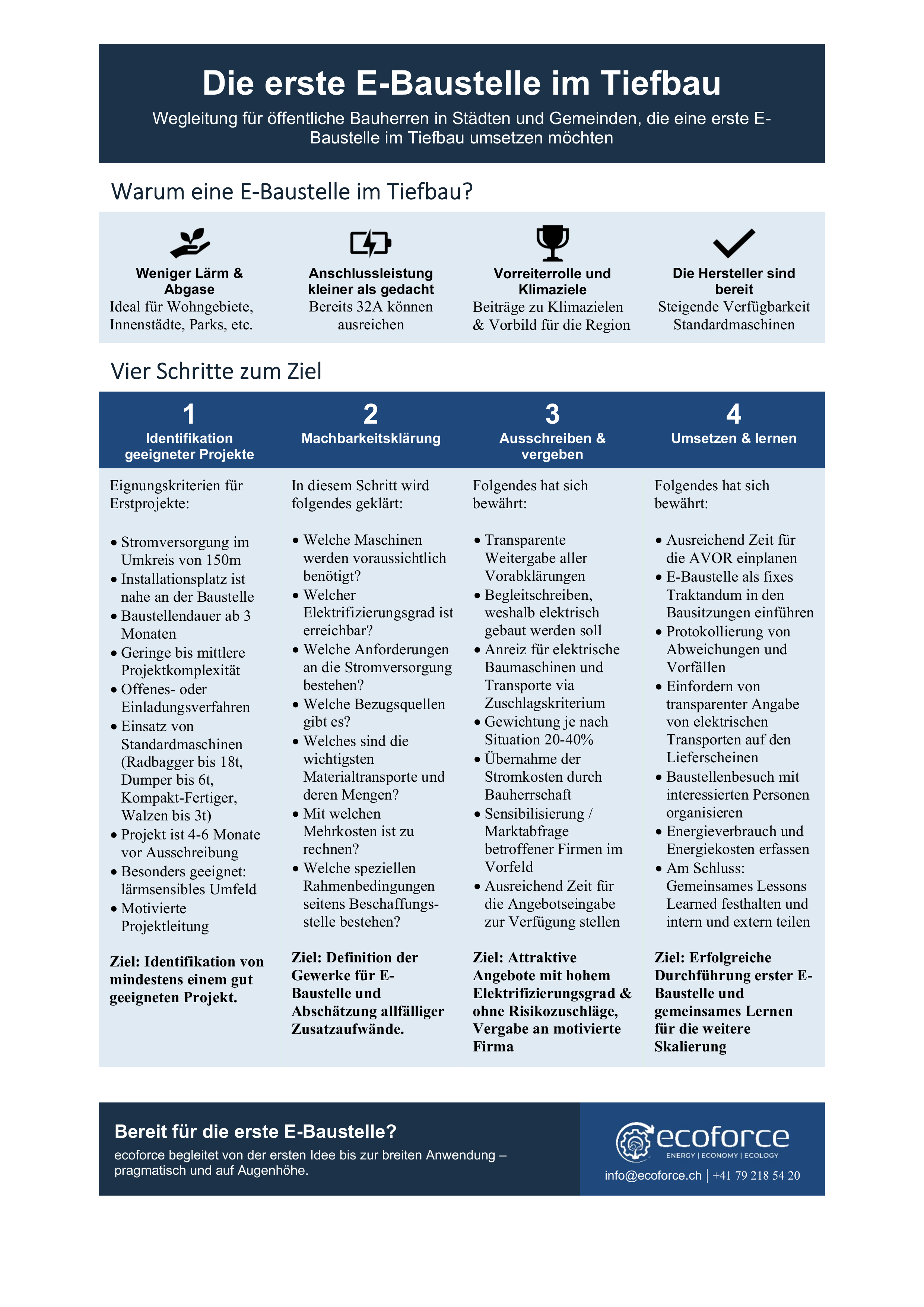 Infografik über den Bau einer ersten E-Baustelle im Tiefbau. Es enthält Abschnitte zu Motivation, Projektauswahl, Planung, Ausschreibung, Durchführung und Lernen. Das Ecoforce-Logo und Kontaktinformationen sind sichtbar.