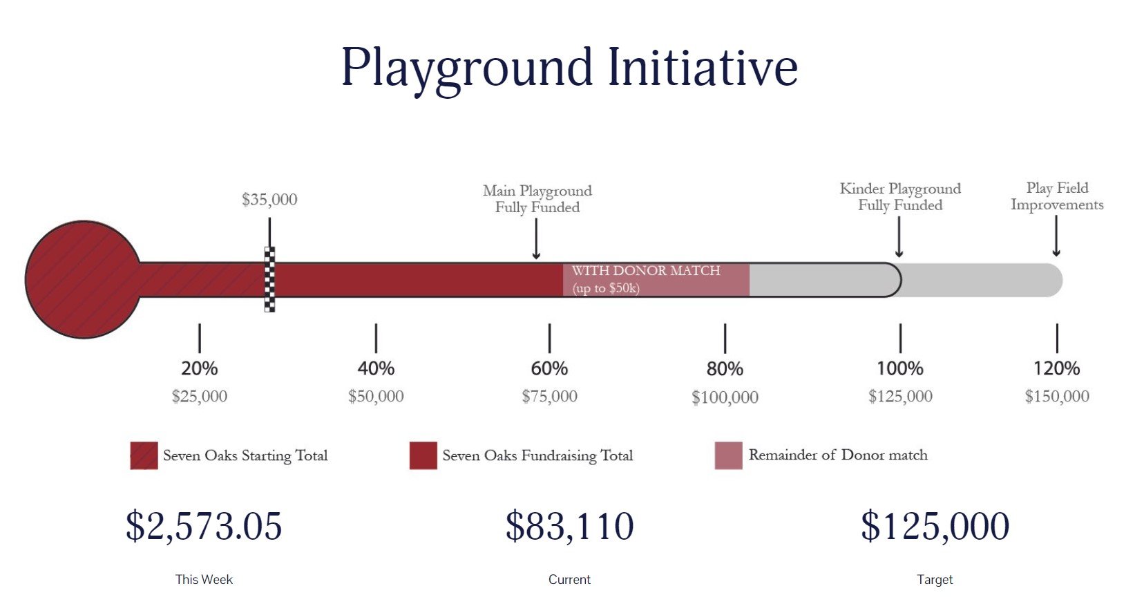 We are so thankful for our PTCA! This year they have raised $17,680.25 for our Playground Initiative and announced this week that we are committing to a full $20,000! We could not make these playgrounds happen without them. But we are not there yet!!