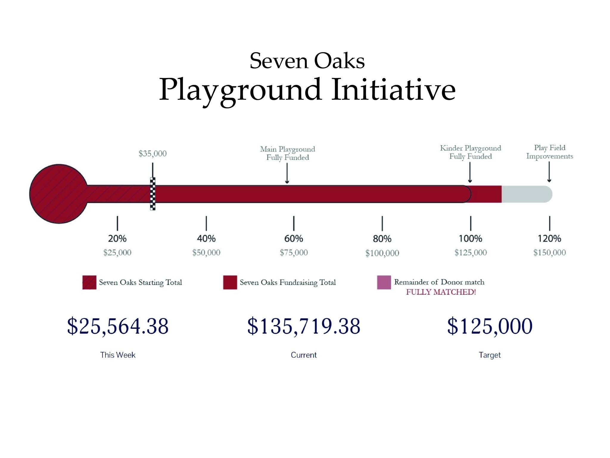 The results of the Playground Initiative are in!!!
 
We did it! Thanks to the generosity of so many of you, we met our goal for the Playground Initiative. The total raised is an astonishing $135,719.38! 

We owe a special debt of gratitude to the ano