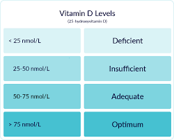 Vitamin D Levels