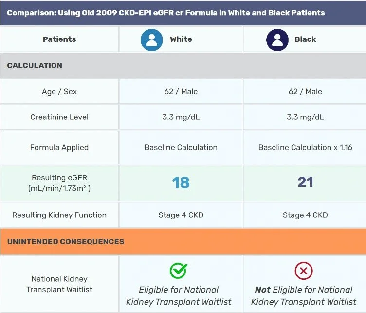 Comparing old and new eGFR equation and impact to patients.