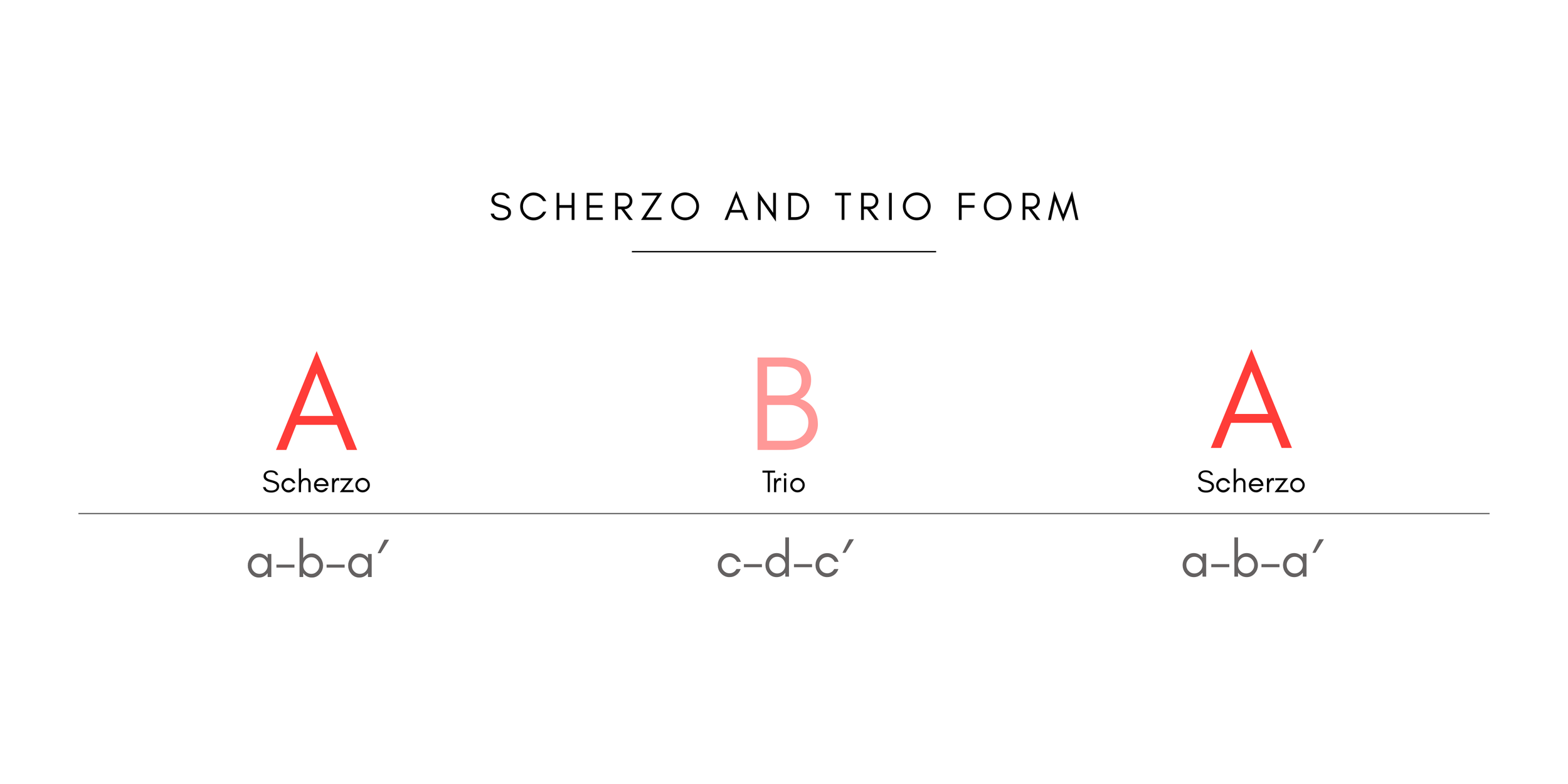 Schematic diagram of Scherzo and Trio form (A–B–A), showing internal rounded binary structures a–b–a′ and c–d–c′.
