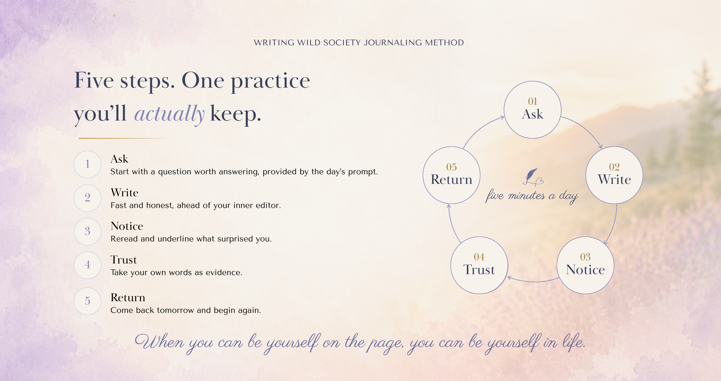 The Writing Wild Journaling Method: Ask, Write, Notice, Trust, Return. Five minutes a day.