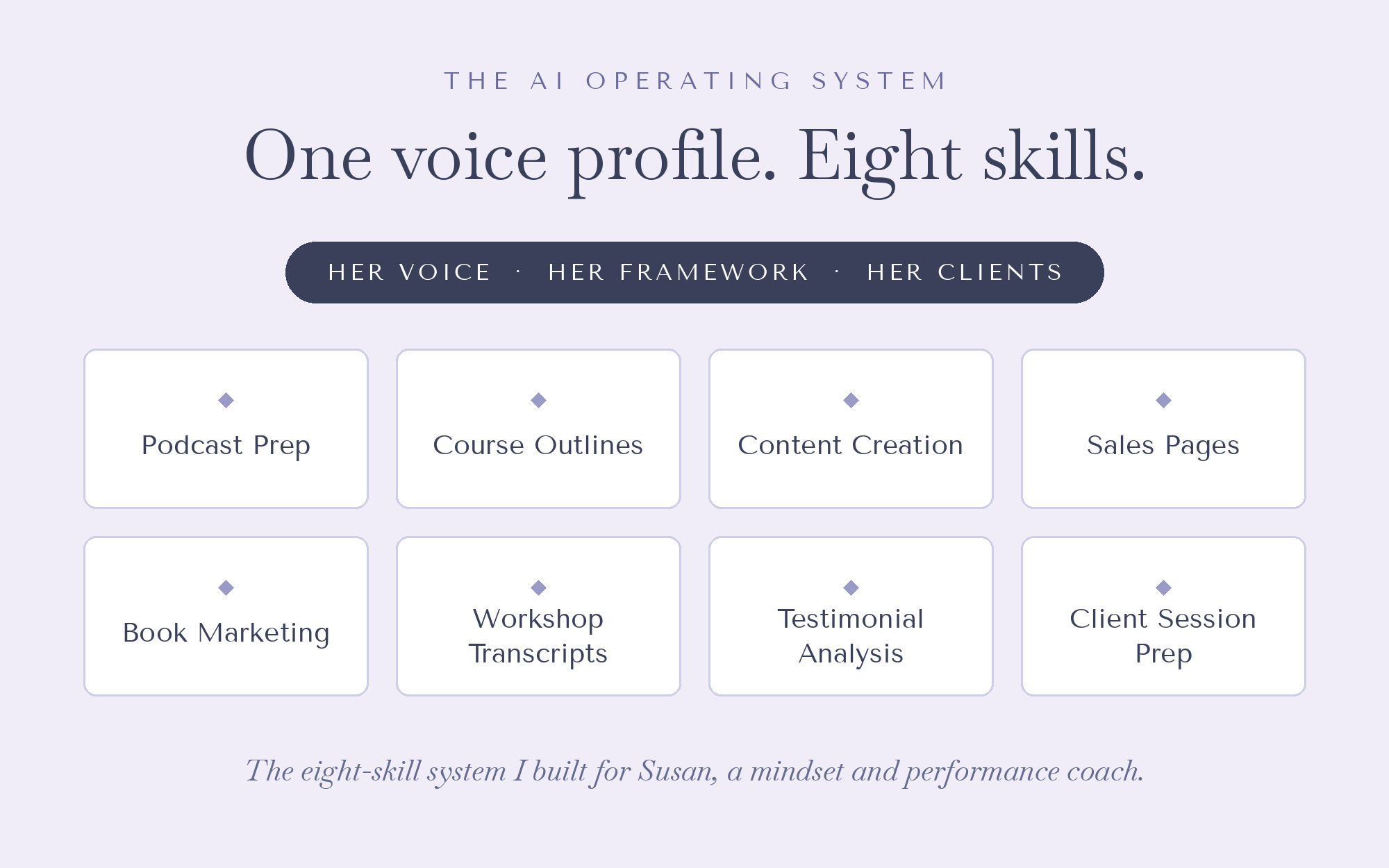 A webpage showcases an AI operating system designed for one voice profile with eight skills, including podcast prep, course outlines, content creation, sales pages, book marketing, workshop transcripts, testimonial analysis, and client session prep. The page emphasizes building a custom eight-skill system for user named Susan, a mindset and performance coach.