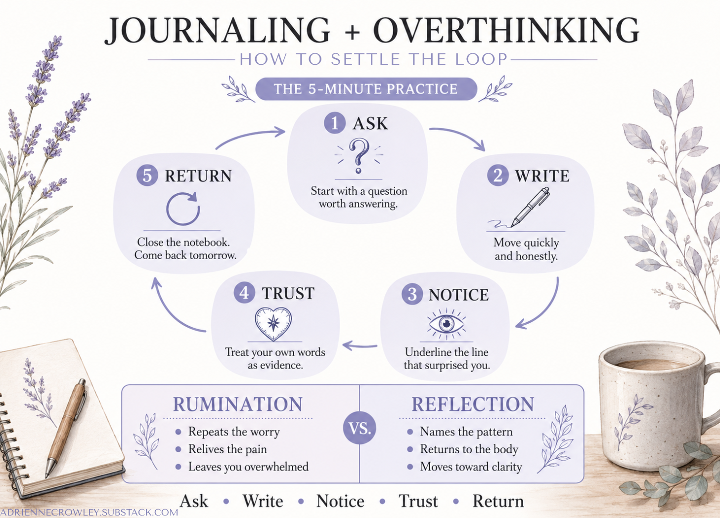 Writing Wild Journaling Practice - 5 Steps: 1. Ask 2. Write 3. Notice 4. Trust 5. Return