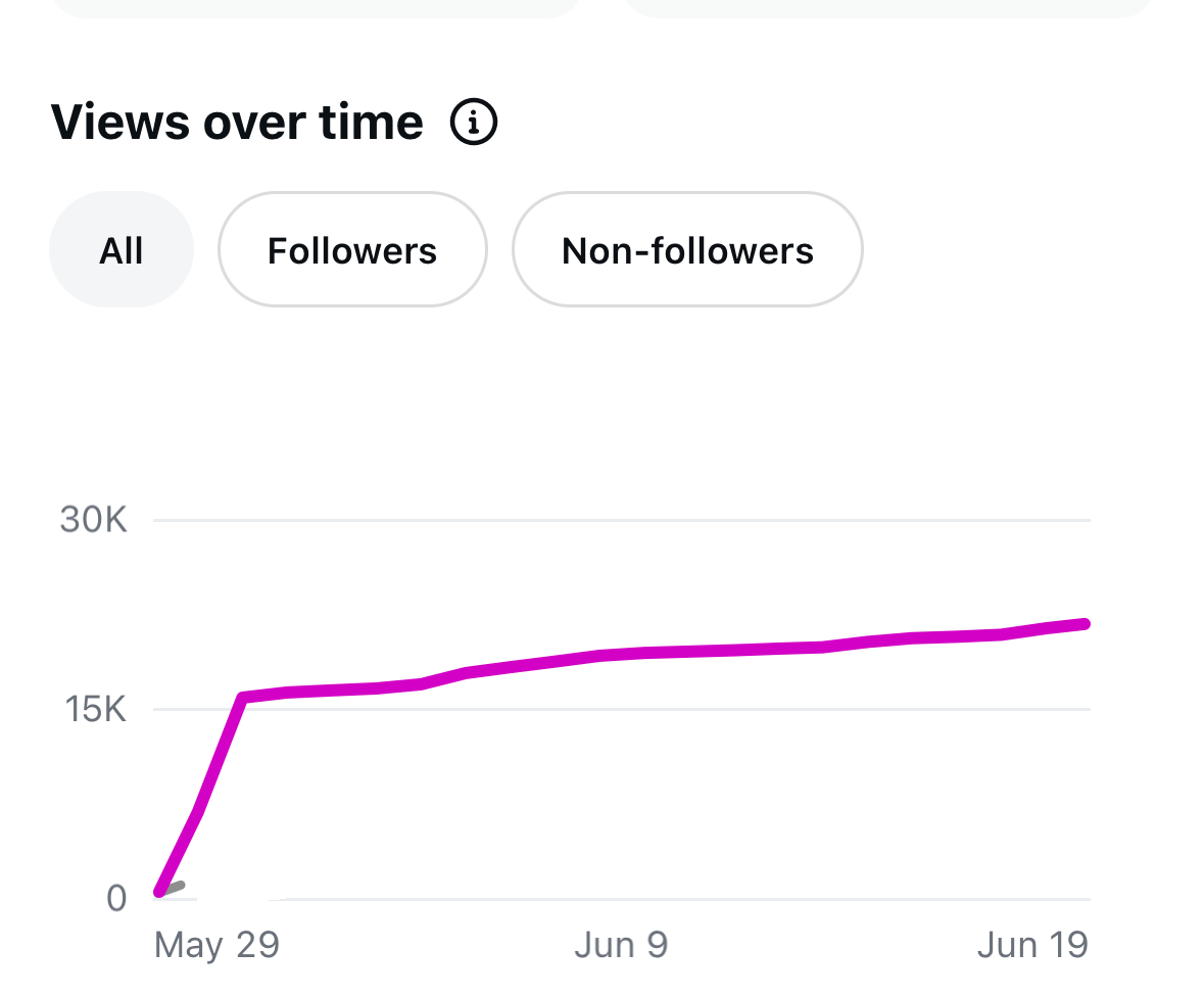 Chart: Total views over time for "Grief," from May 19 to June 19.