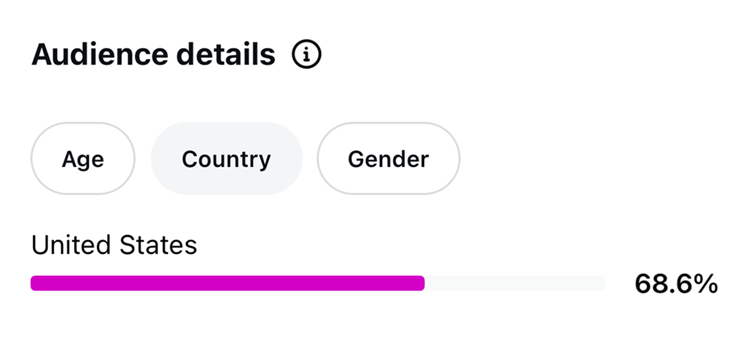 Screenshot showing audience details by country shows that 68.2% of views came from the US.