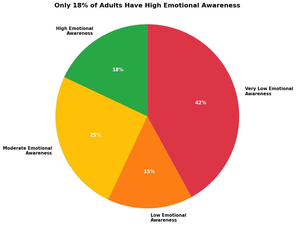 Pie chart displaying different types of anger and emotional awareness levels in adults, showing various forms of anger recognition and management statistics.