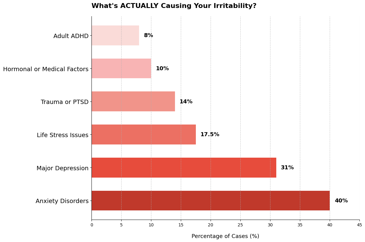Bar chart of the causes of why you are so irritable.