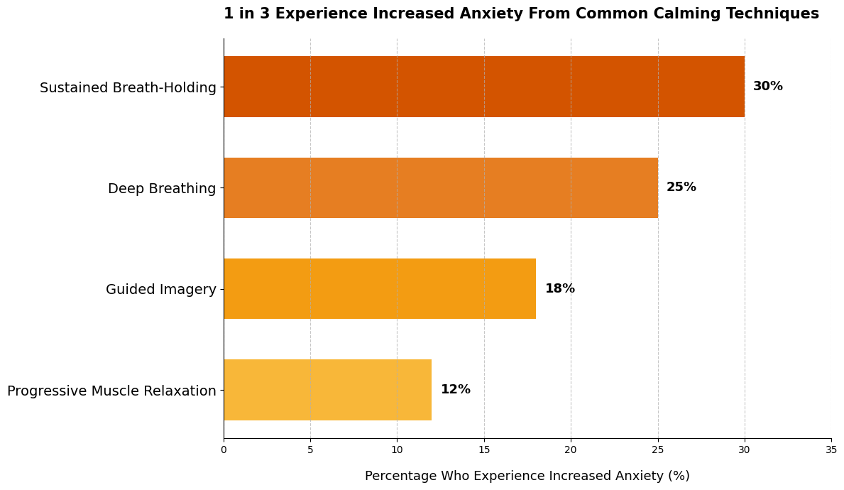 Bar chart of individuals who experience increased anxiety from common how to calm down techniques.