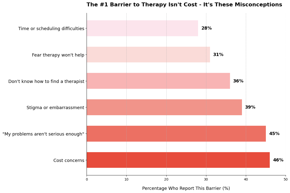 Bar chart of the myths about therapy and counselling that are barriers to support.