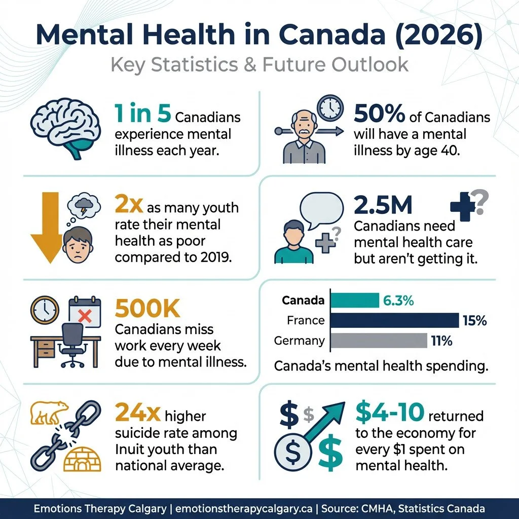 Infographic of 2026 Canadian mental health facts, figures, and trends.