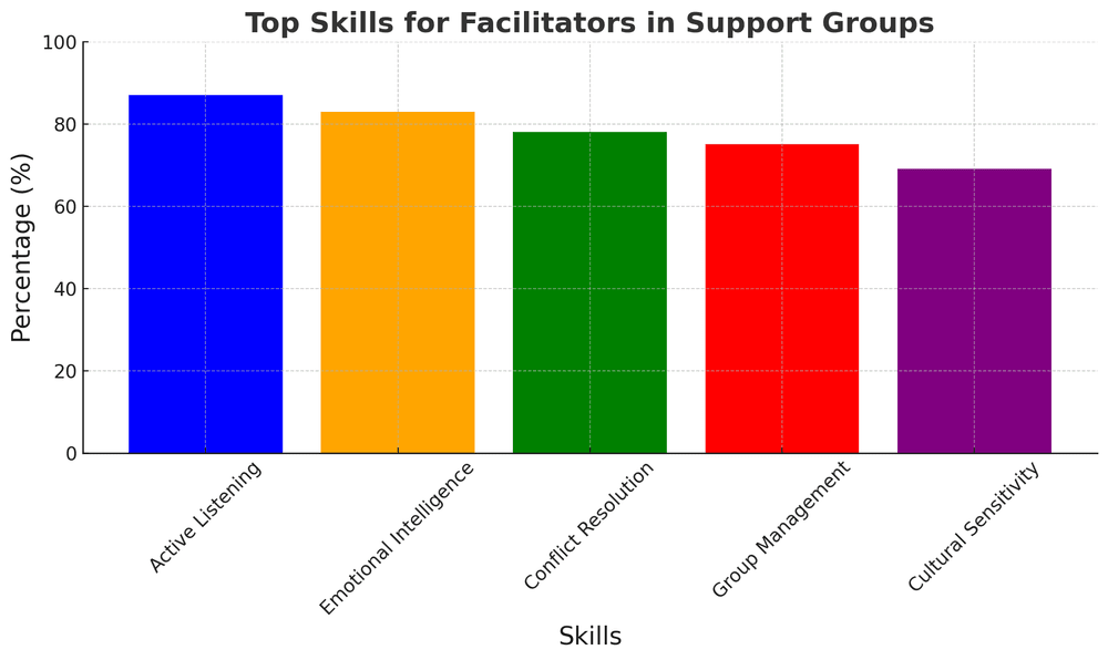 Support Groups Graph In-Depth List of Support Groups in Calgary AB