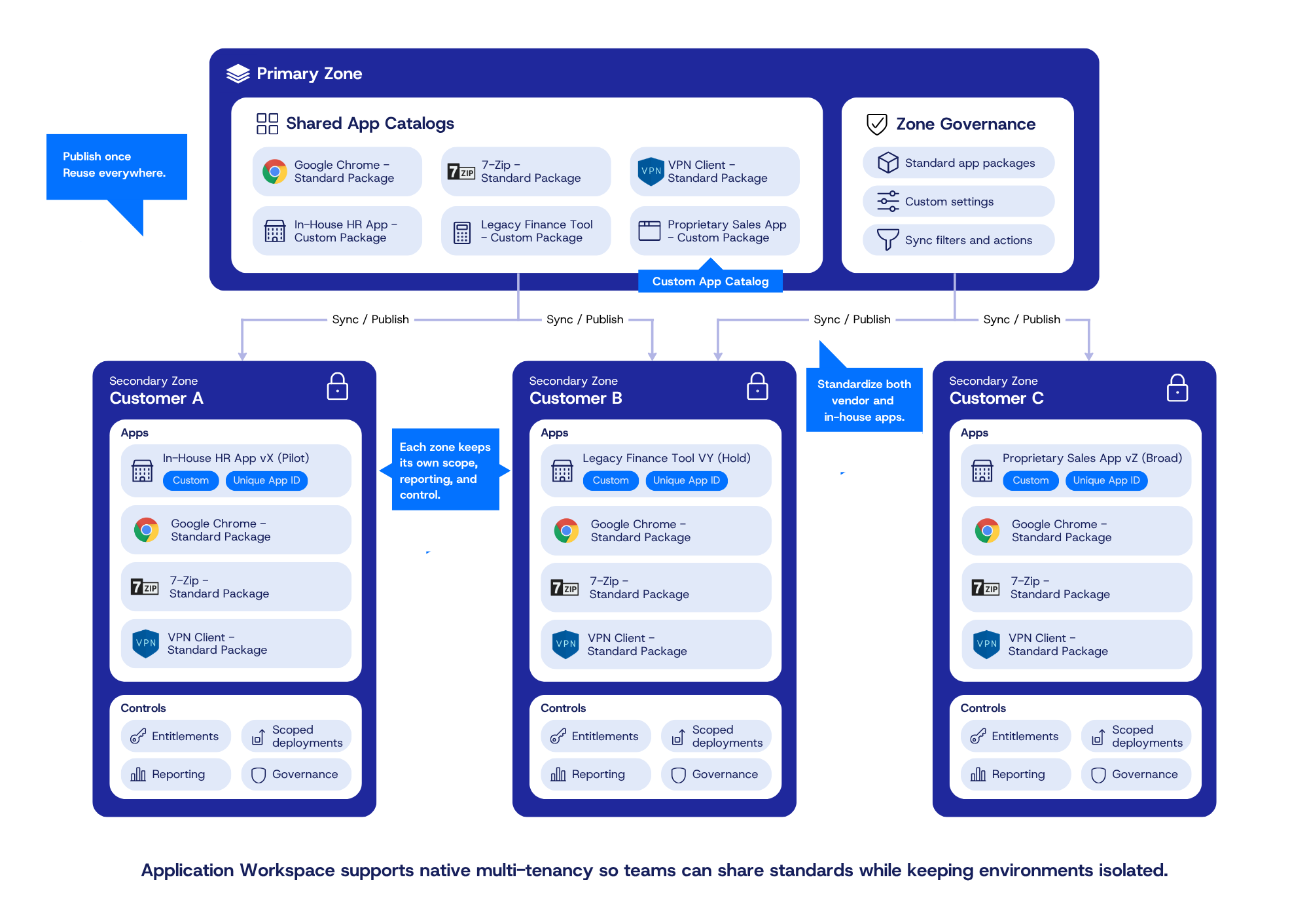 Application Workspace Multi-tenancy Infographic