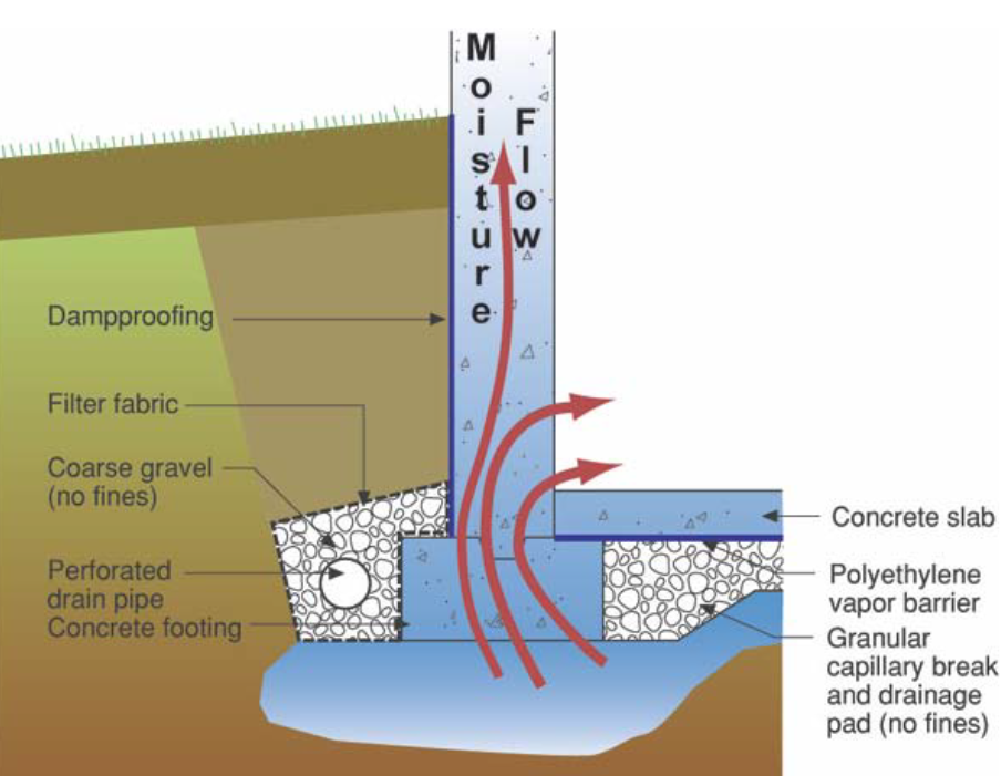 Capillary Break Beneath Slab — Power House Energy Consulting