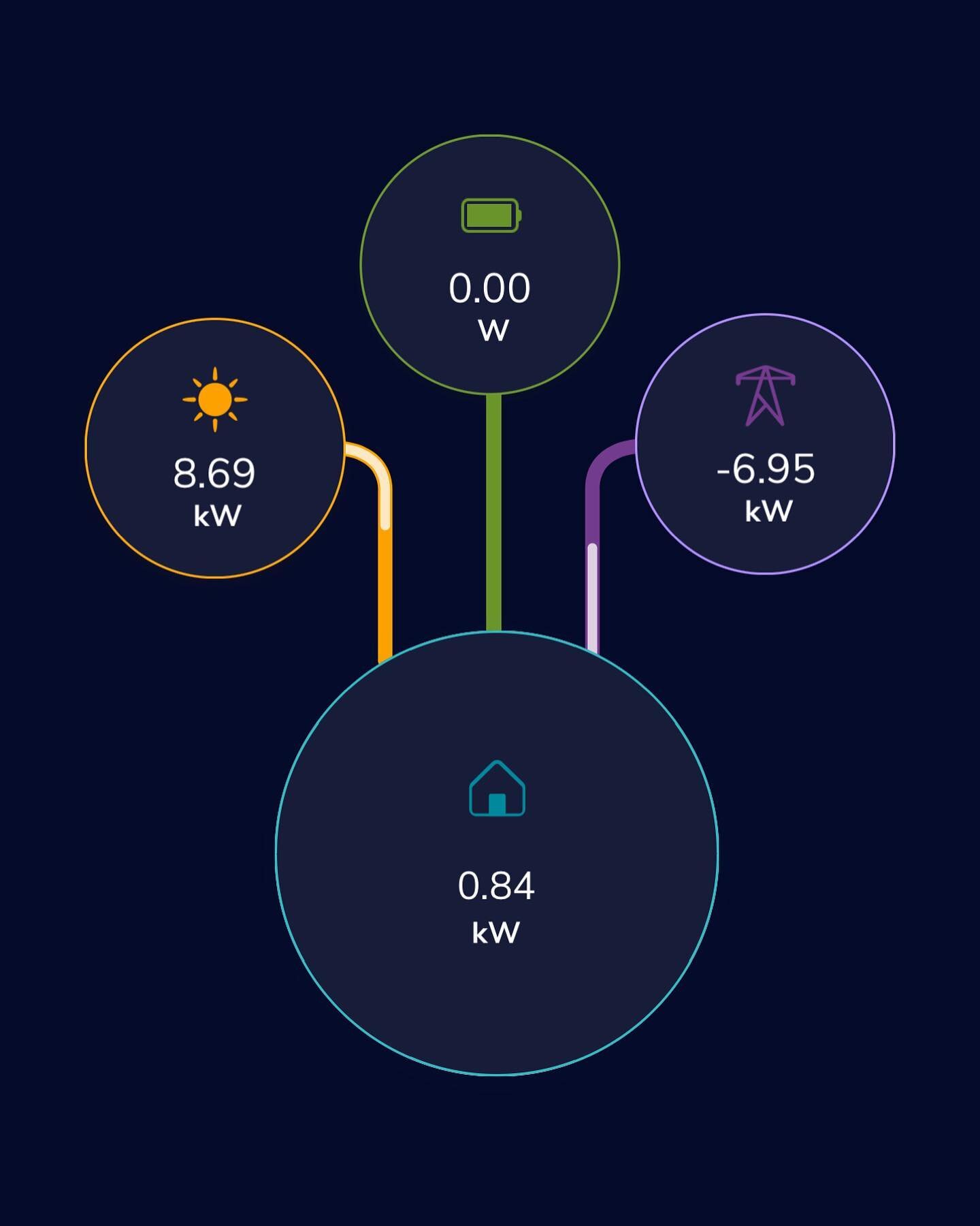 Here&rsquo;s my electrical consumption with 2 Samsung heat pumps running on low speed , and a Broan ERV &amp; Broan HRV running on low .  10kw PV system and Generic pwr storage .  Via PWRView app. 

Take away is cooling , dehumidification , and healt