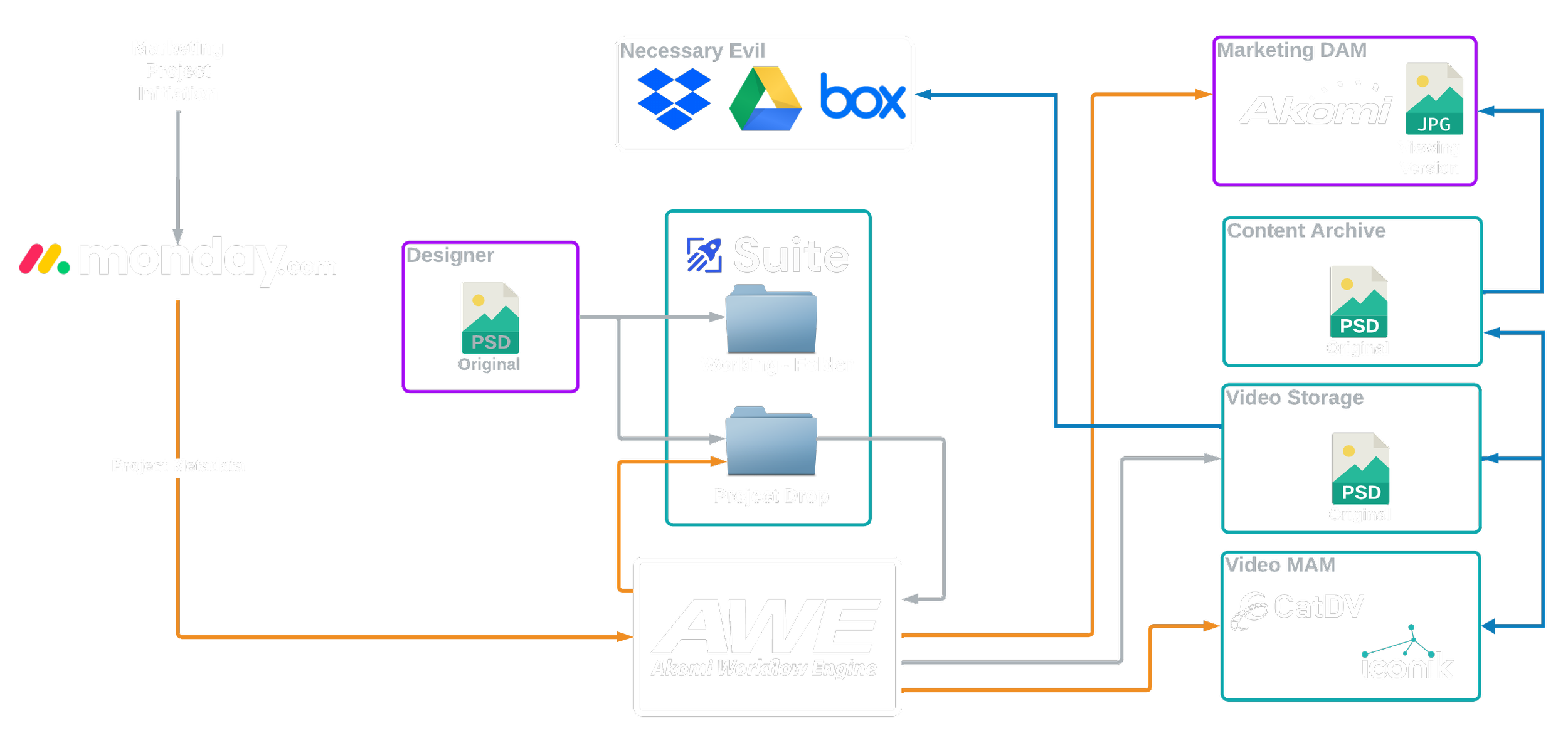 AWE Marketing Automation Workflow