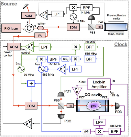 Block diagram of a laser system with sections for pre-stabilization cavity, clock oscillator, and CO2 cavity, showing components like AOM, RIO laser, EOM, filters, phase shifters, and feedback loops.