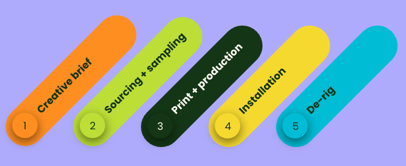 End to end print service model