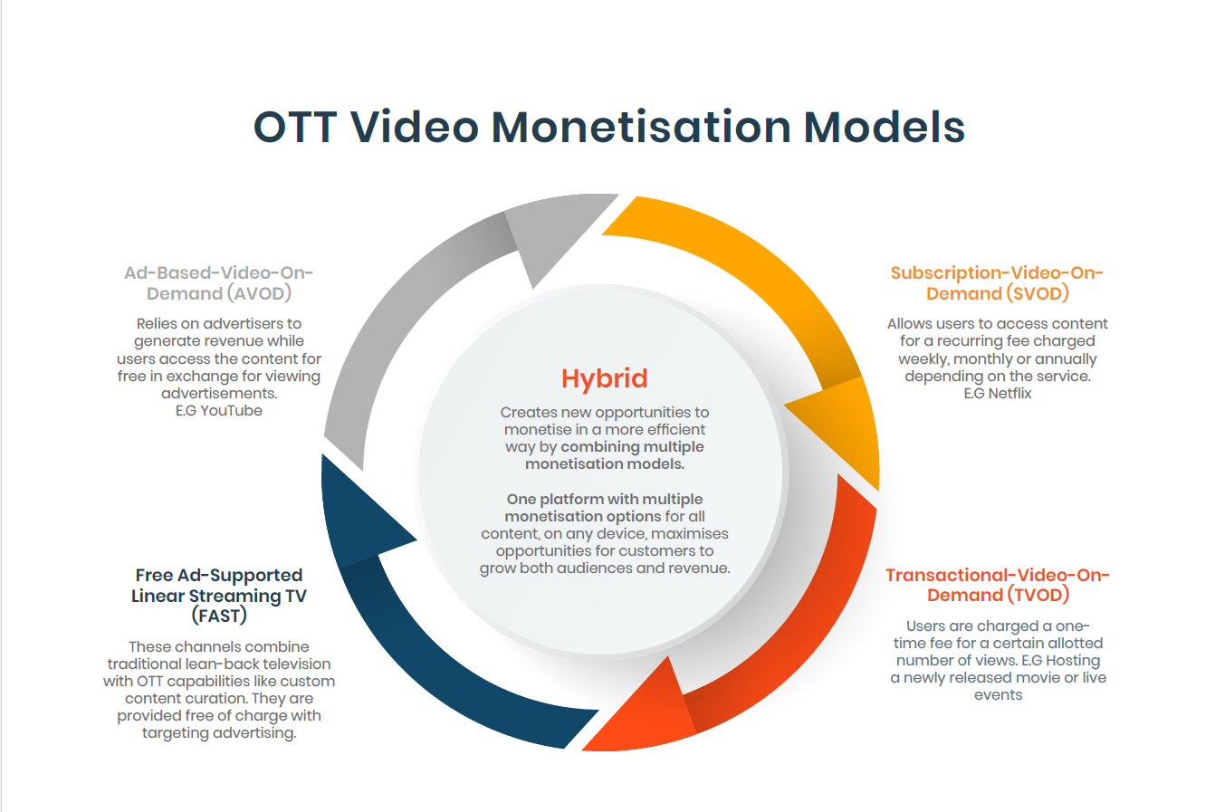 AVOD vs SVOD vs Hybrid:                                                                                                Choosing the Right OTT Monetisation Strategy
