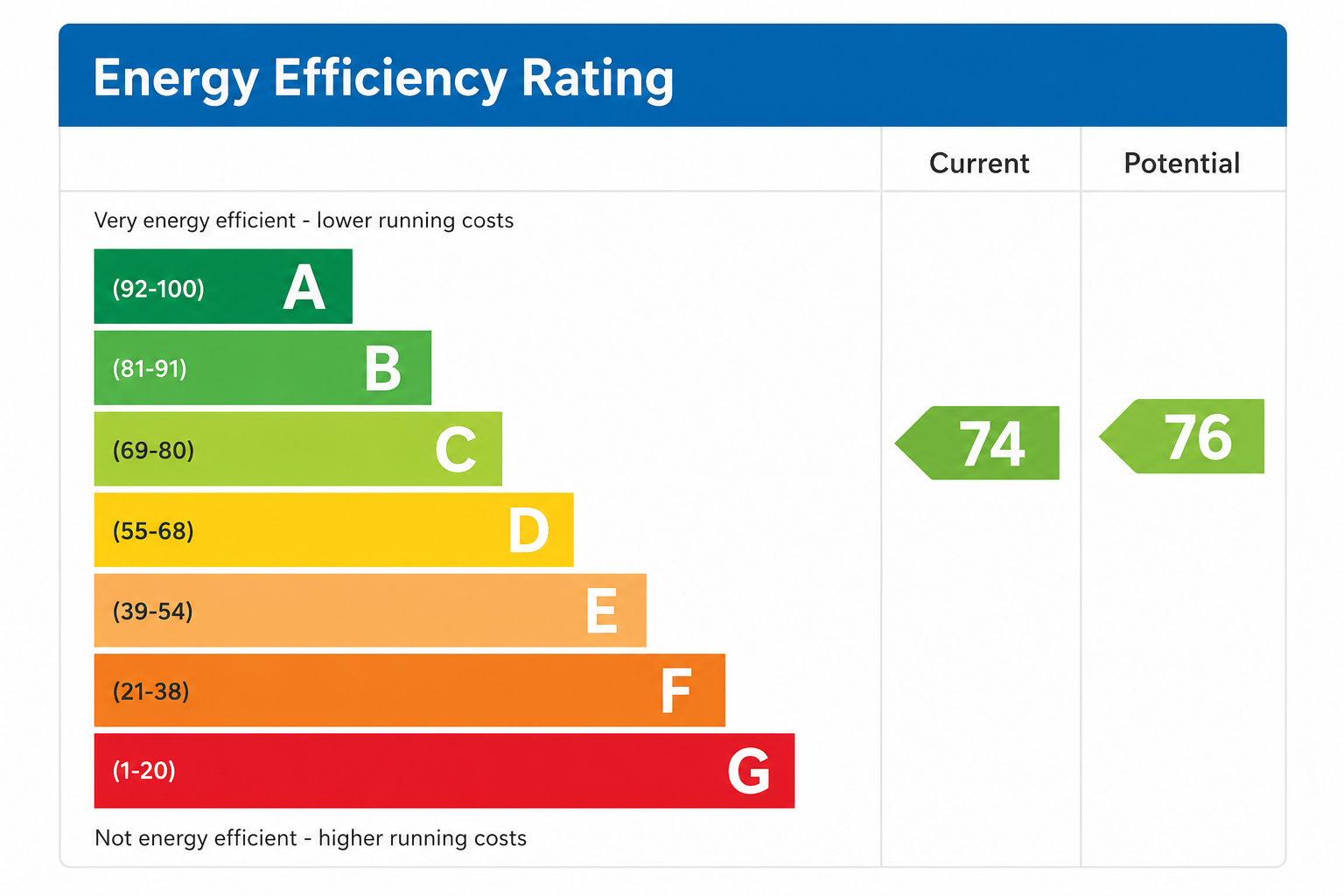 A color-coded chart of energy efficiency ratings from G to A, with current and potential scores shown. Current score is 74 (yellow), potential score is 76 (green).