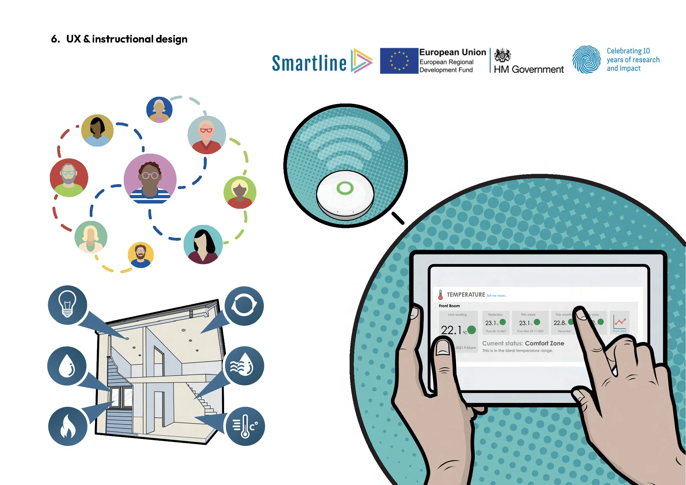 Digital illustration showing a smartphone displaying temperature data, a smart device, various icons representing home features like water, fire, and air, and a group of diverse people connected by dotted lines, all part of a user experience and inst