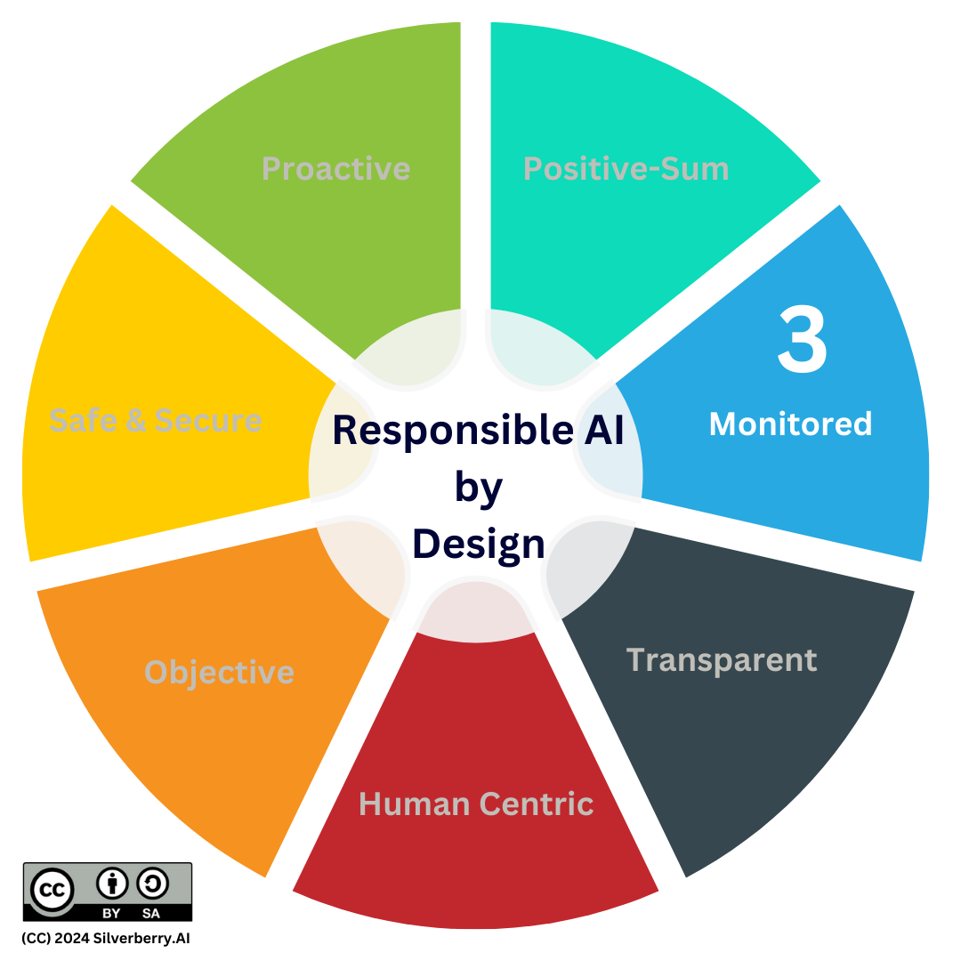 Responsible AI, Principle 3: End-to-End Responsibility — Full Lifecycle Protection