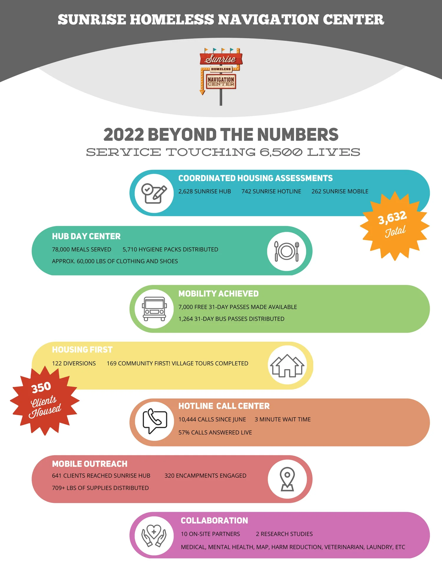 Sunrise 2022 Year In Review — Sunrise Homeless Navigation Center