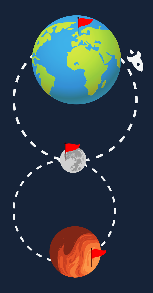 Illustration of space exploration: Earth with a red flag, the Moon with a red flag, and Jupiter with a red flag, connected by dashed space travel paths, with a spaceship near Earth.