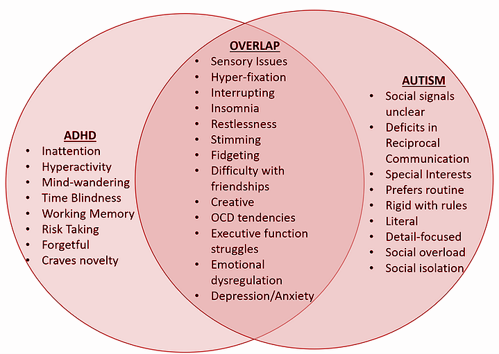 Example of a venn diagram demonstrating a deficit-based understanding of AuDHD
