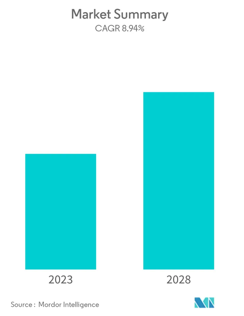 Gaming Market CAGR Chart