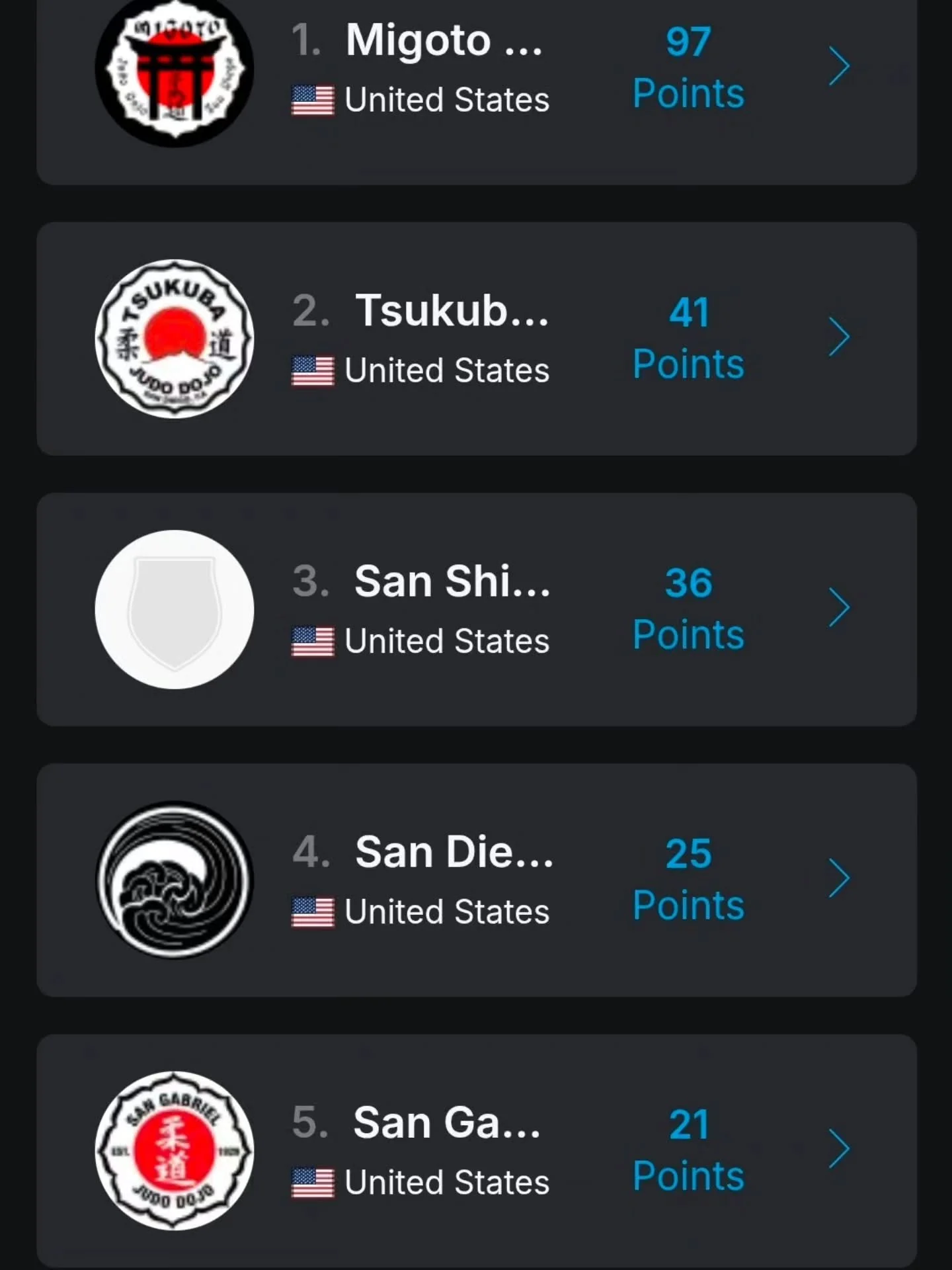 Big congratulations to Migoto Judo Club for earning the title of top team at the 2026 Novice Tournament! 🥋

@migotojudo