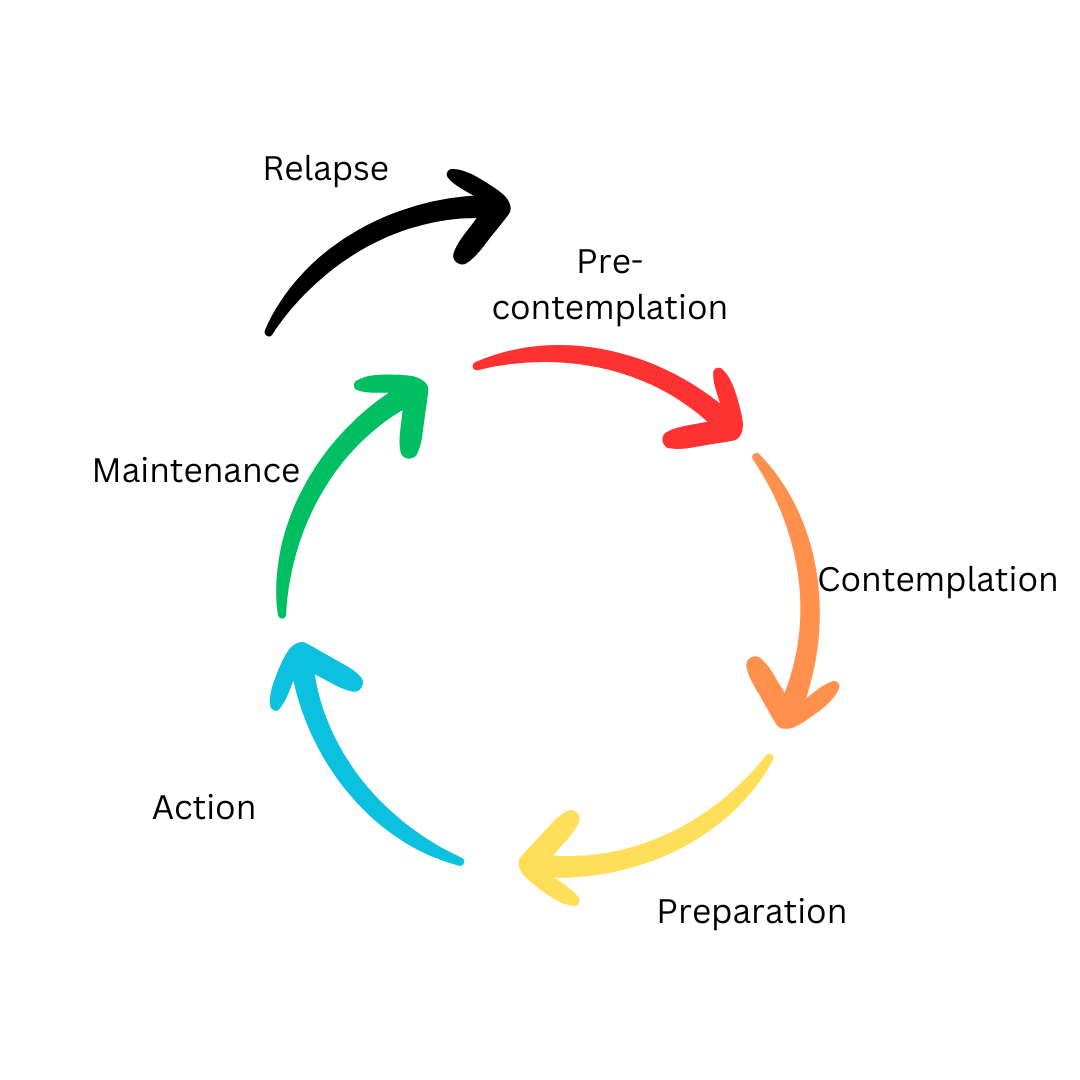 Pre Contemplating Understanding The Stages Of Change — Relational Counselling