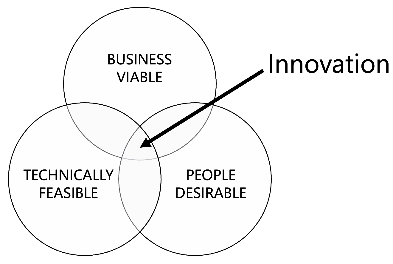 Venn diagram with three circles labeled Business Viable, Technically Feasible, and People Desirable, showing the intersection point labeled Innovation.