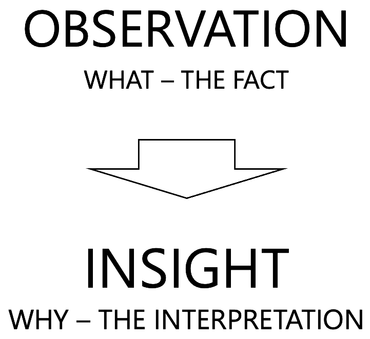 Diagram illustrating the concept that observation involves understanding the facts, and insight involves understanding the interpretation.