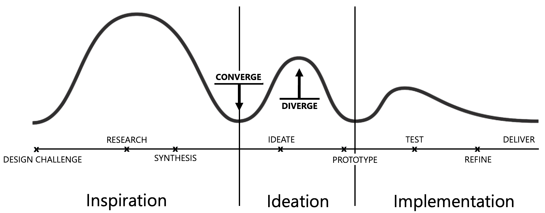 Diagram illustrating the cycle of innovation from inspiration through implementation, including stages: design challenge, research, synthesis, ideate, prototype, test, refine, and deliver, with convergence and divergence phases.