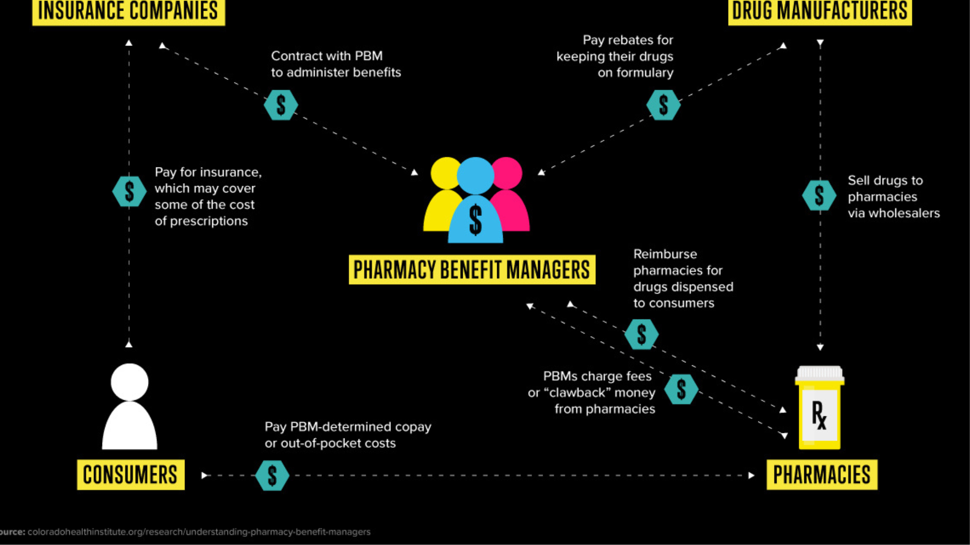 What are pharmacy benefit managers (PBMs) and why we need reform?