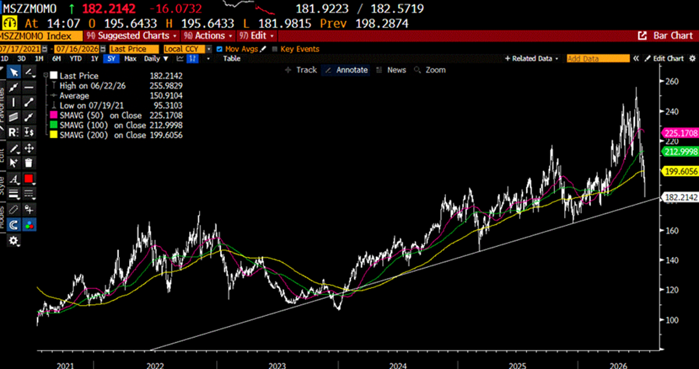 AI Momentum Unwind Has Been Nasty – Seeing Early Signs of Capitulation…