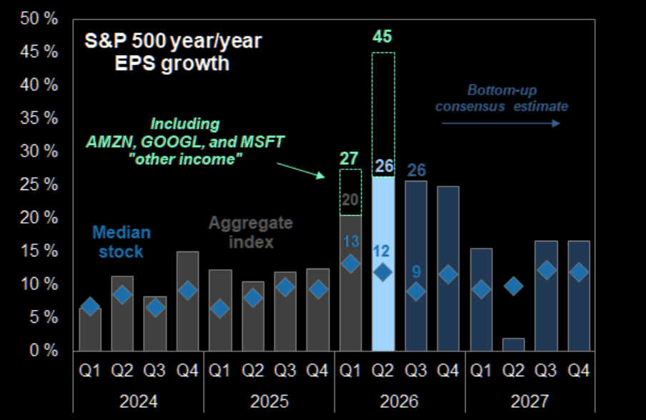 Earnings Trumping the Noise (Pun Intended)…