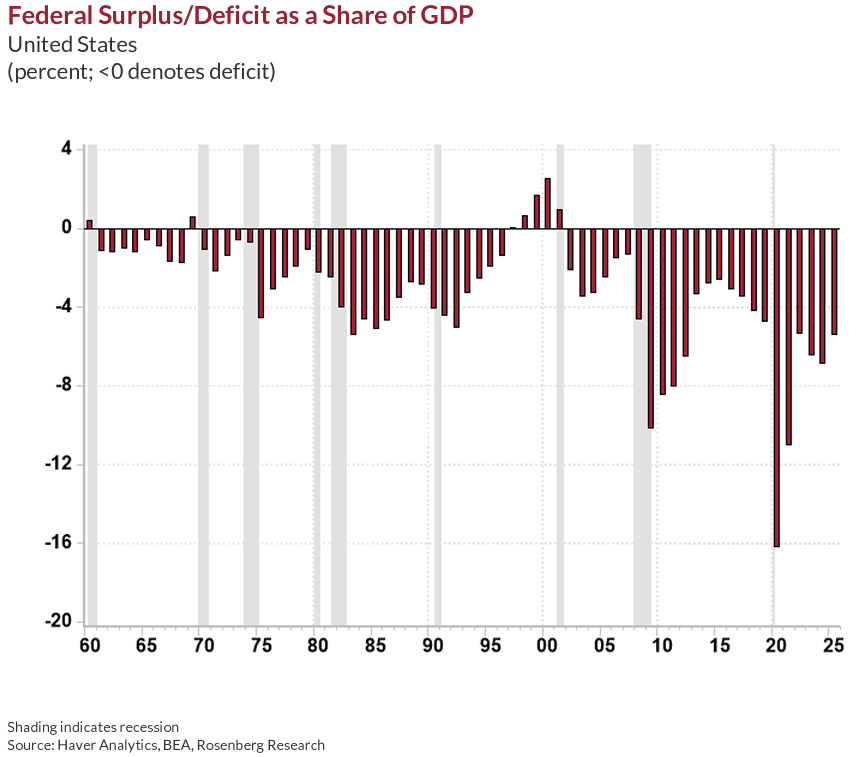 Exorbitant demand for money is putting upward pressure on interest rates…