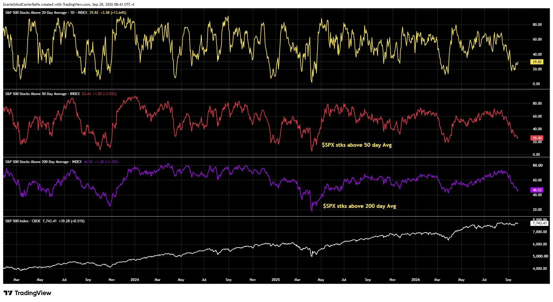 Interest rates are in the driver’s seat…