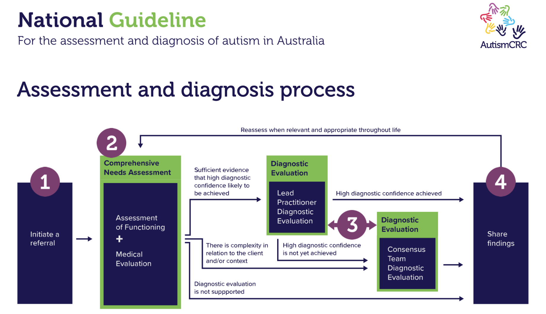 National Guideline for the assessment and diagnosis of autism in Australia visual framework