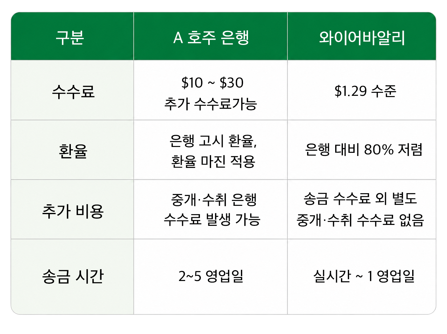 호주 한국 해외송금 수수료·환율·송금 시간 은행 vs 와이어바알리 비교표