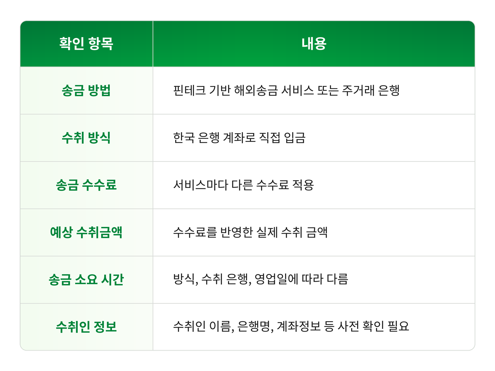 미국에서 한국으로 송금할 때 확인해야 할 송금 방법 수수료 환율 수취금액 소요시간 한도 정리표