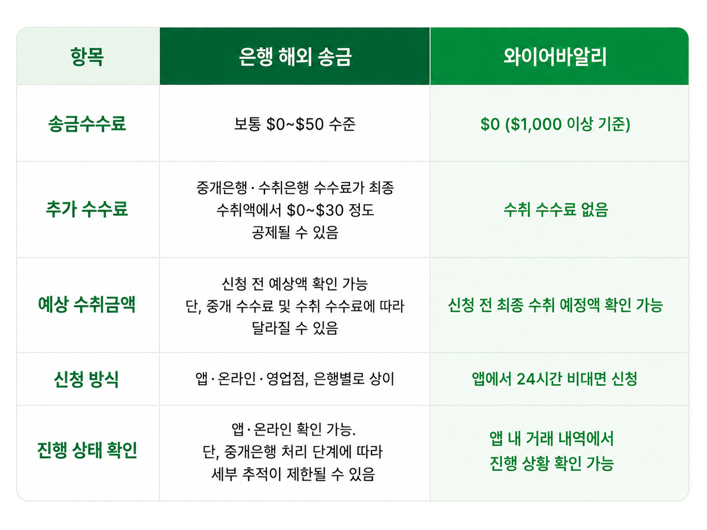 해외송금 수수료와 예상 수취금액, 신청 방식, 진행 상태 확인 방법을 은행 해외 송금과 와이어바알리로 비교한 표