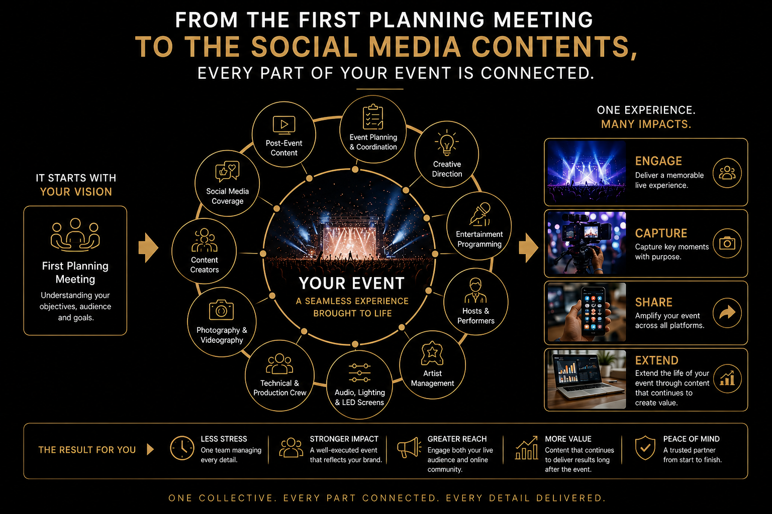 An infographic showing the planning process for a successful event, depicting phases from initial meeting to social media content, with icons representing key activities like event planning, content creation, photography, technical setup, entertainment, hosts, and post-event content. It emphasizes seamless experience, engagement, capture, sharing, and extending the event, along with expected benefits like less stress, greater impact, more reach, and peace of mind.