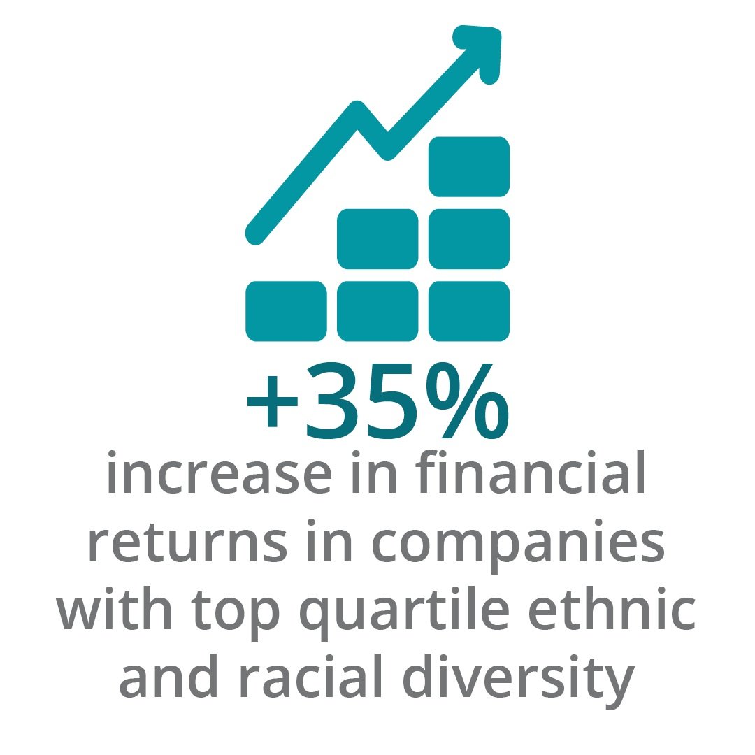  +35% increase in financial returns in companies with top quartile ethnic and racial diversity 