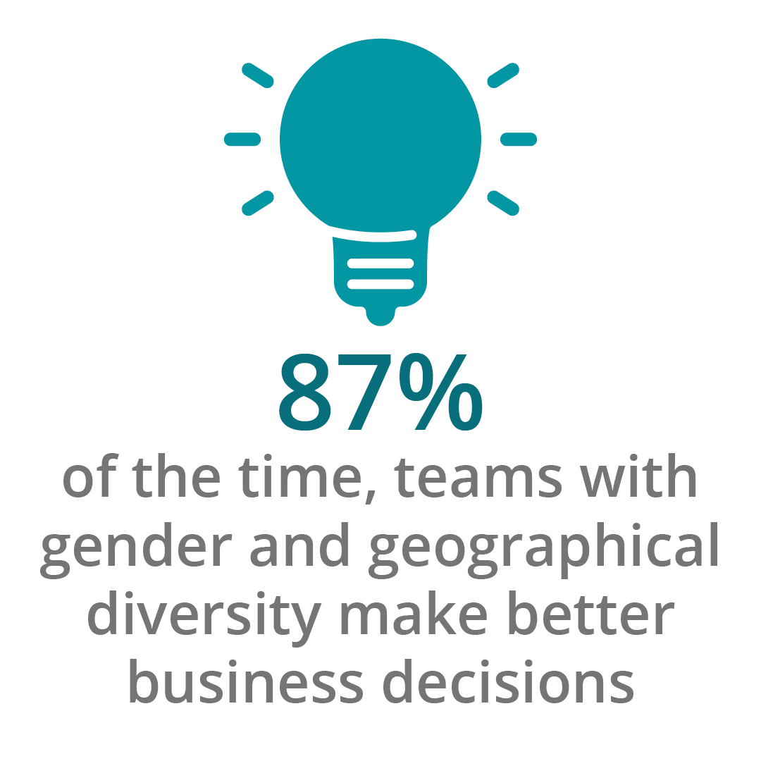  87% of the time, teams with gender and geographical diversity make better business decisions 